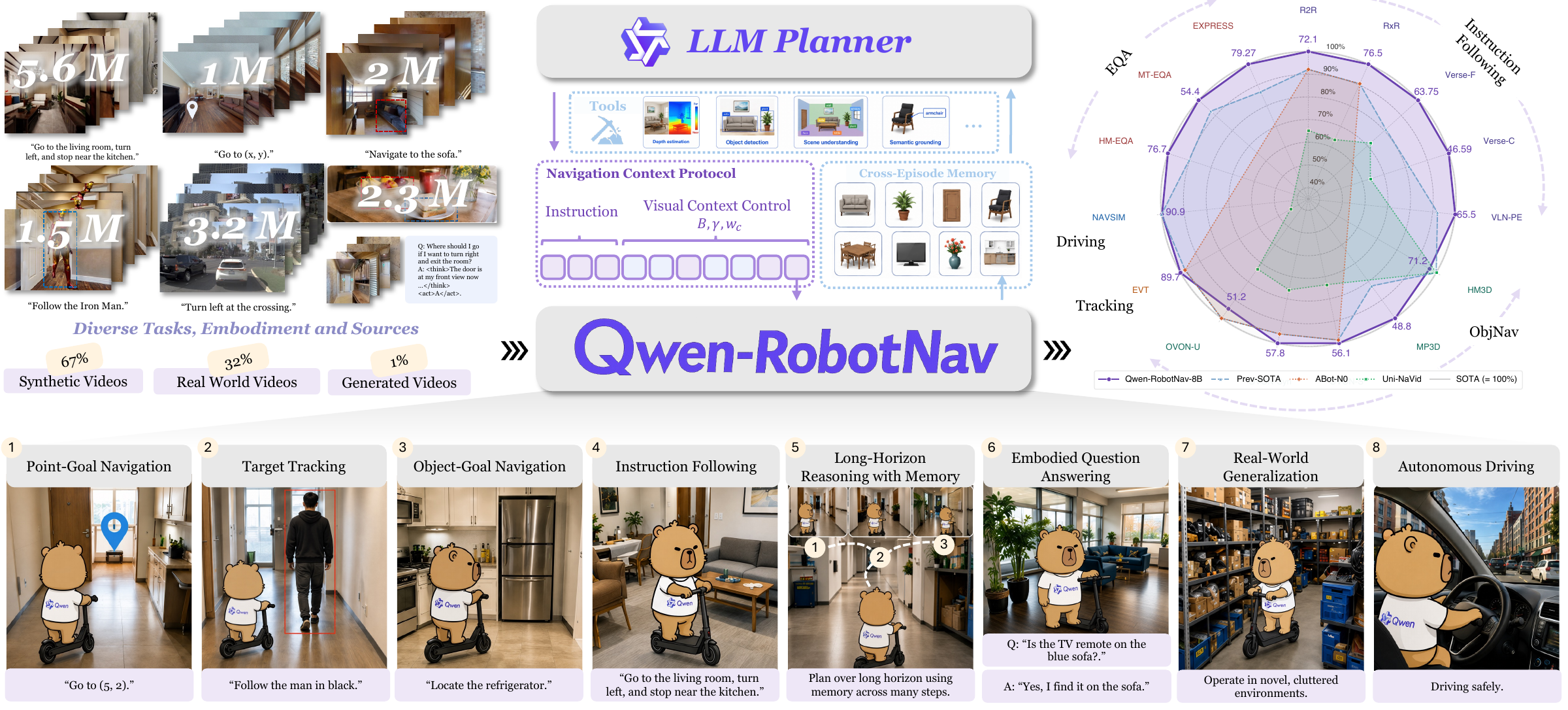 Qwen-RobotNav overview
